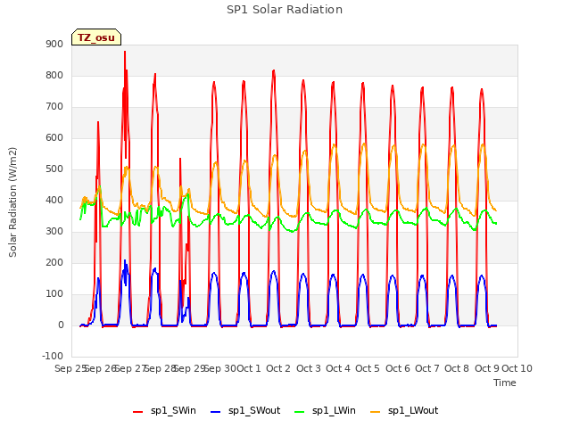 plot of SP1 Solar Radiation