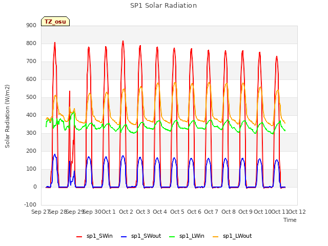 plot of SP1 Solar Radiation