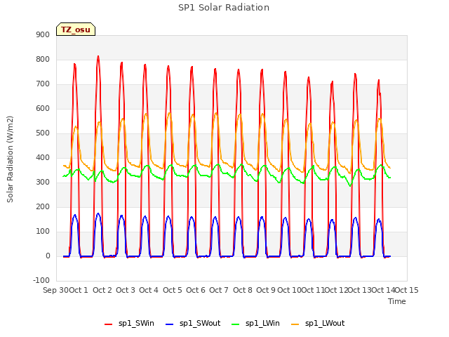 plot of SP1 Solar Radiation