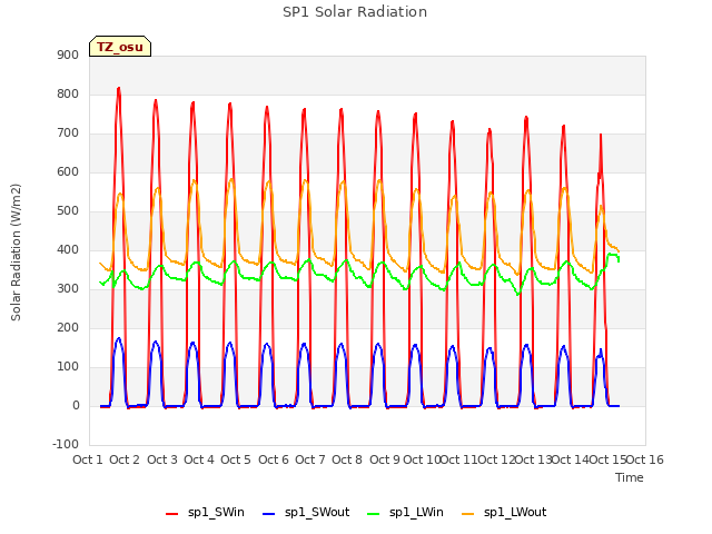 plot of SP1 Solar Radiation