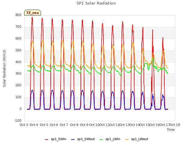 plot of SP1 Solar Radiation