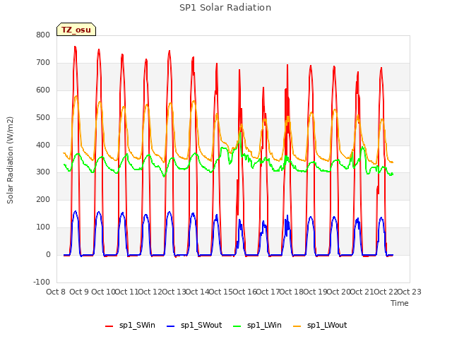 plot of SP1 Solar Radiation