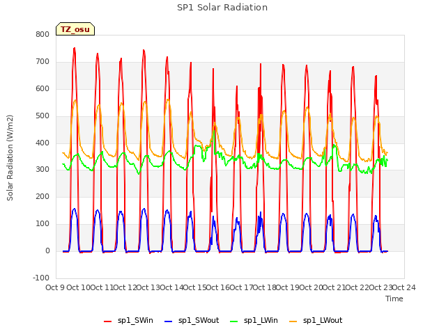 plot of SP1 Solar Radiation