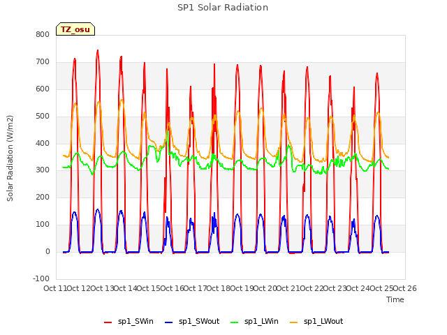 plot of SP1 Solar Radiation