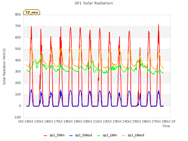 plot of SP1 Solar Radiation