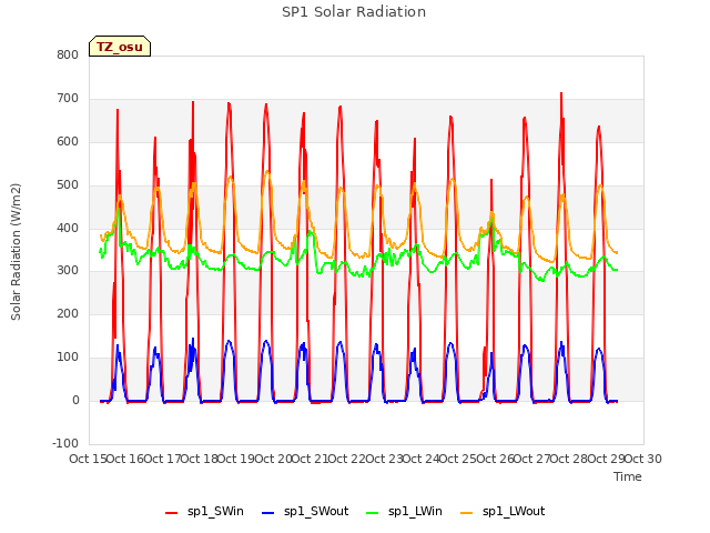 plot of SP1 Solar Radiation