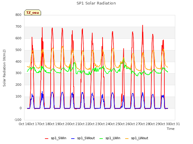 plot of SP1 Solar Radiation