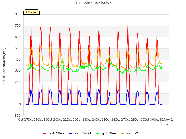 plot of SP1 Solar Radiation