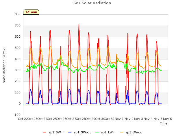 plot of SP1 Solar Radiation