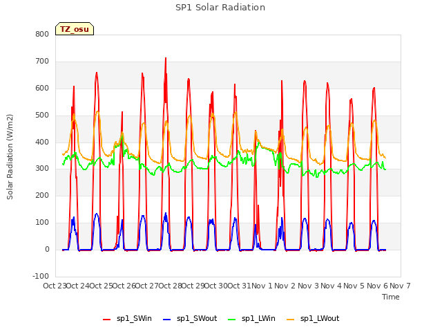 plot of SP1 Solar Radiation