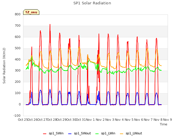 plot of SP1 Solar Radiation