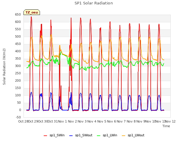 plot of SP1 Solar Radiation