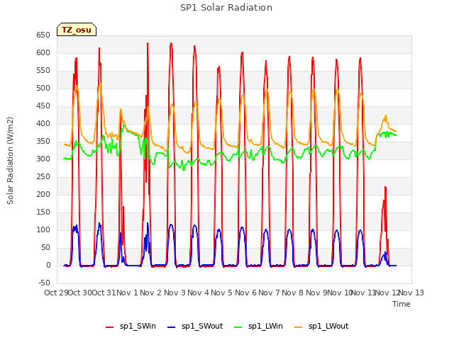 plot of SP1 Solar Radiation