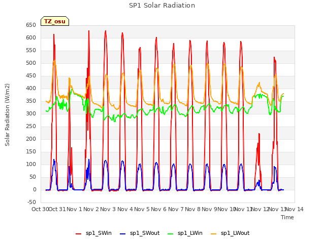 plot of SP1 Solar Radiation