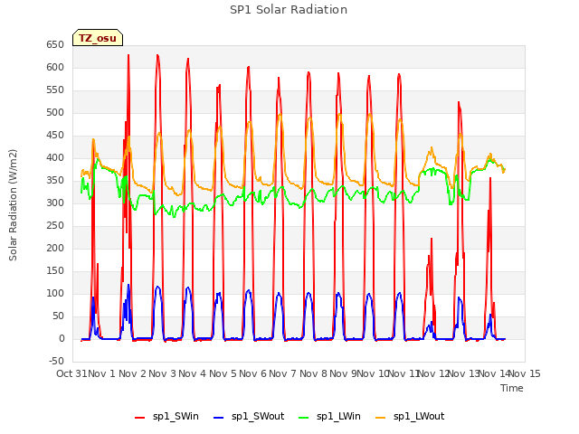 plot of SP1 Solar Radiation