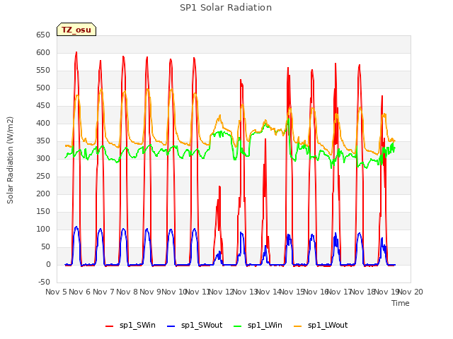 plot of SP1 Solar Radiation