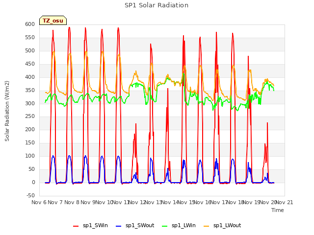 plot of SP1 Solar Radiation