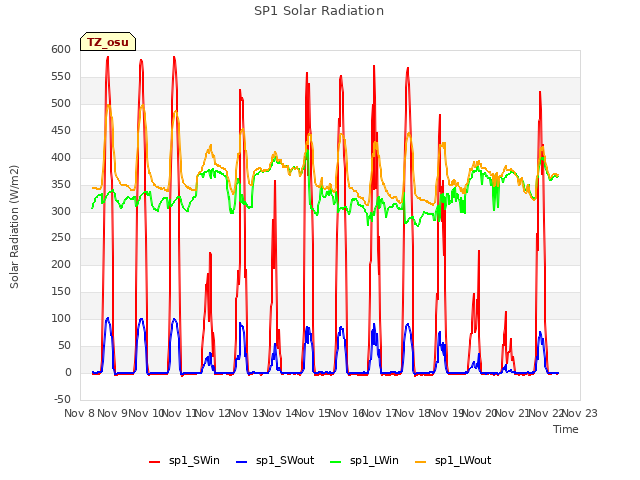 plot of SP1 Solar Radiation