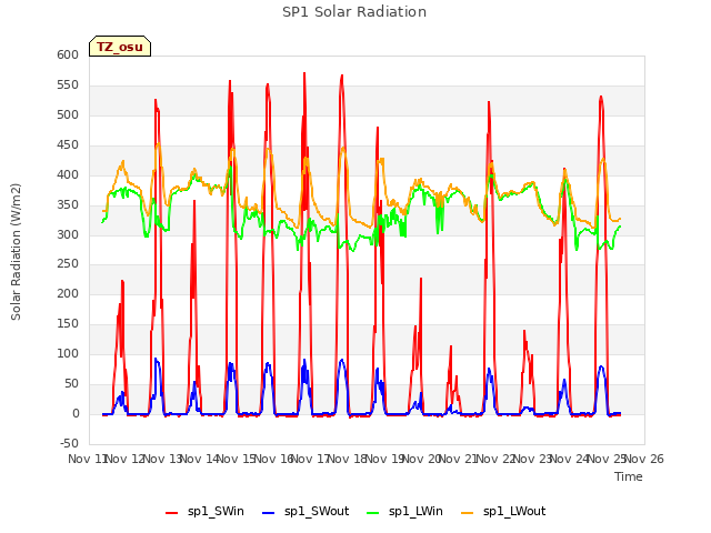 plot of SP1 Solar Radiation