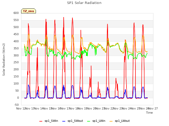 plot of SP1 Solar Radiation