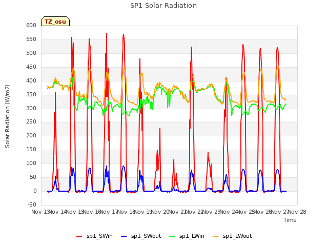 plot of SP1 Solar Radiation