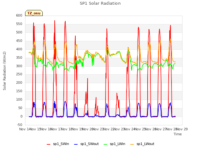 plot of SP1 Solar Radiation