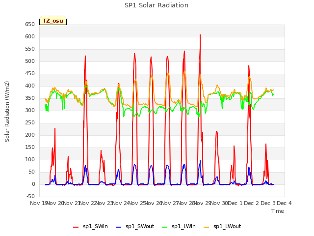 plot of SP1 Solar Radiation