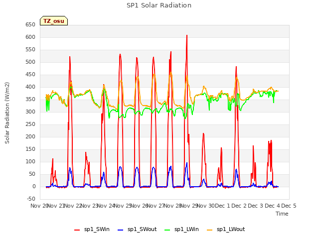 plot of SP1 Solar Radiation