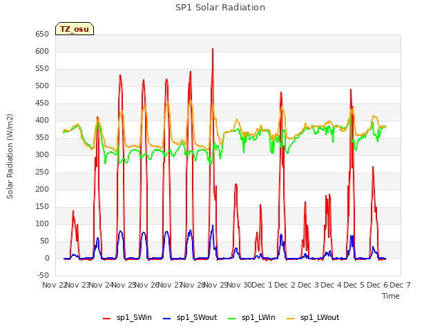 plot of SP1 Solar Radiation