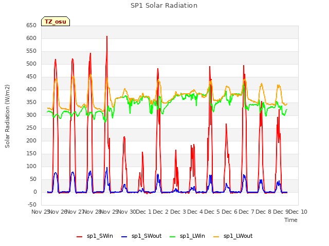 plot of SP1 Solar Radiation