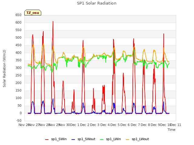 plot of SP1 Solar Radiation