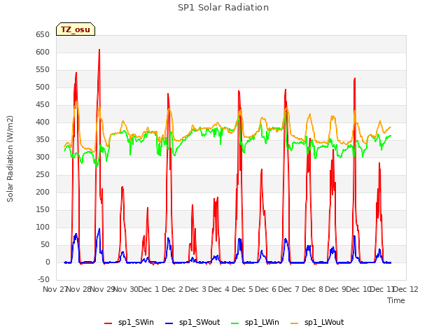 plot of SP1 Solar Radiation