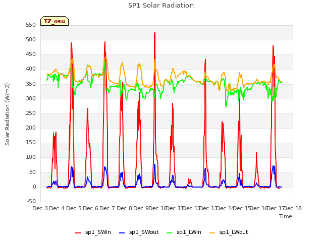 plot of SP1 Solar Radiation