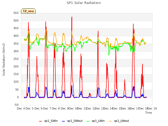 plot of SP1 Solar Radiation