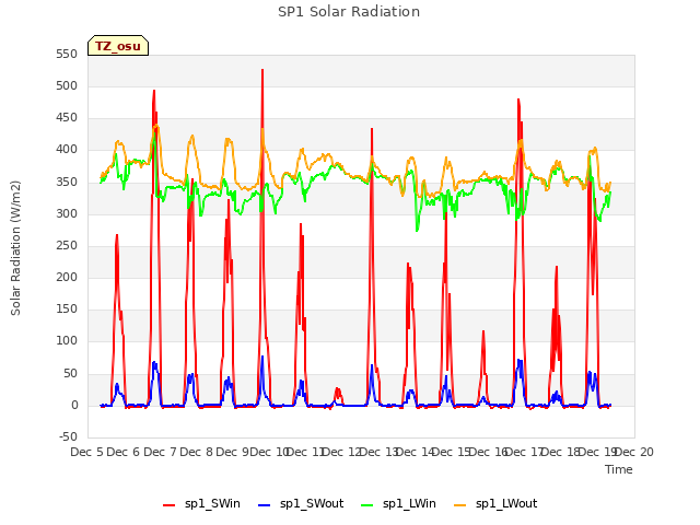 plot of SP1 Solar Radiation