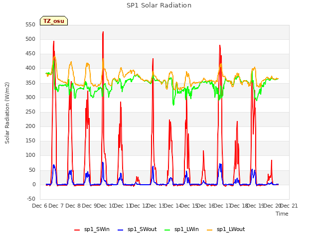 plot of SP1 Solar Radiation