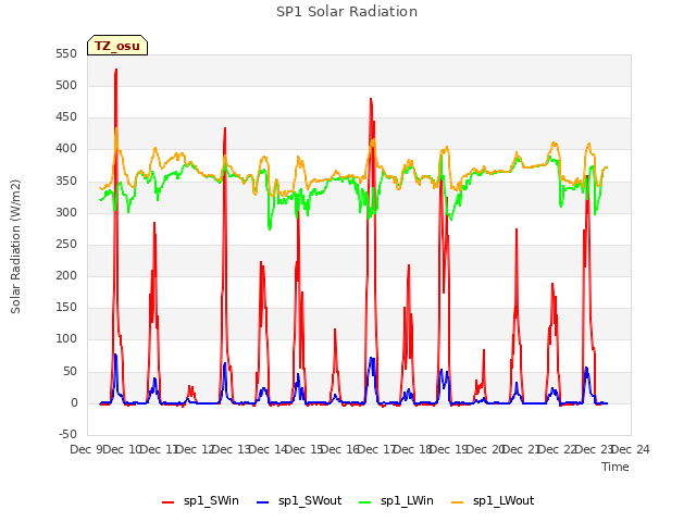 plot of SP1 Solar Radiation