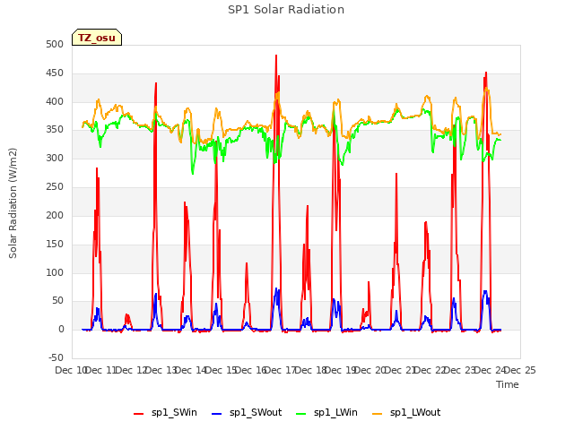 plot of SP1 Solar Radiation