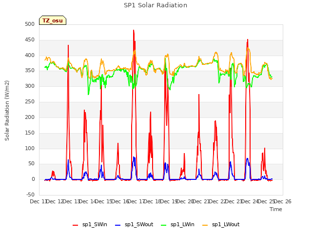 plot of SP1 Solar Radiation