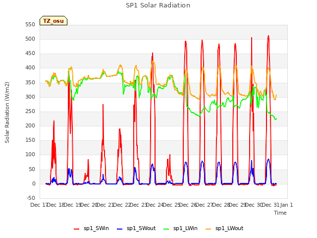 plot of SP1 Solar Radiation