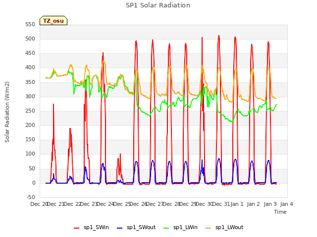 plot of SP1 Solar Radiation