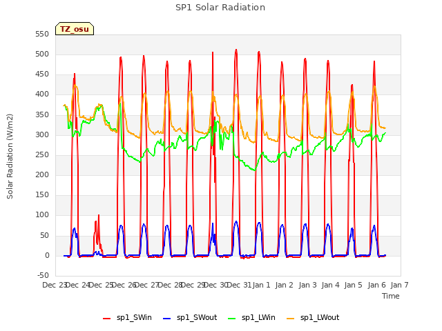 plot of SP1 Solar Radiation