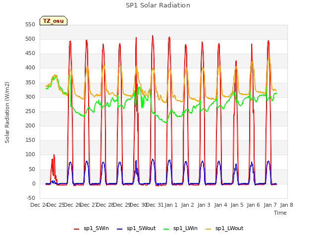 plot of SP1 Solar Radiation