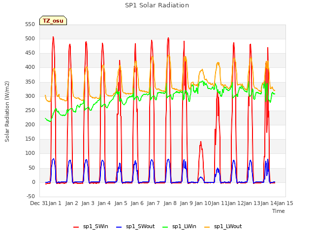 plot of SP1 Solar Radiation