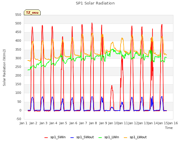 plot of SP1 Solar Radiation