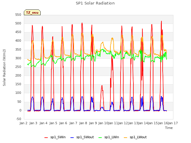 plot of SP1 Solar Radiation