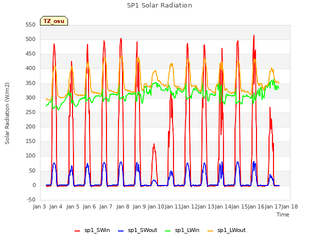 plot of SP1 Solar Radiation