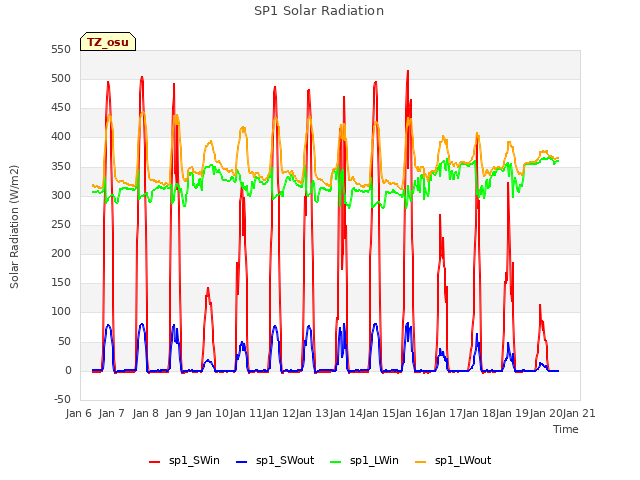 plot of SP1 Solar Radiation