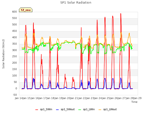 plot of SP1 Solar Radiation