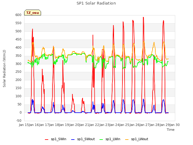 plot of SP1 Solar Radiation